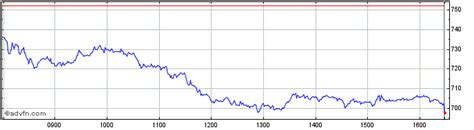 burberry shares history|Burberry share forecast.